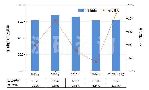 2013-2017年11月中國水楊酸其他酯及其鹽(HS29182300)出口總額及增速統(tǒng)計